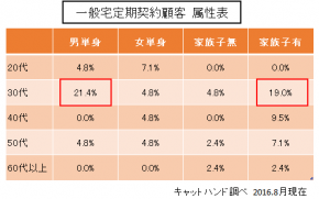 家事代行の利用者